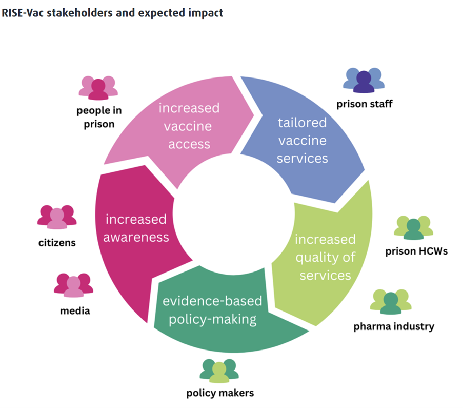 Increasing vaccine uptake in prison populations